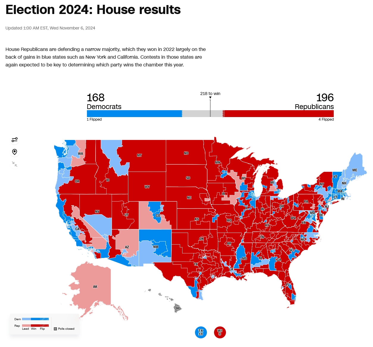2024美国众议院选举，共和党已拿下196席，民主党获得168席